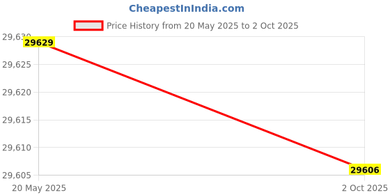 amazon.in WiFi Router Cover Blocks Up to 95% Harmful Waves, Compatible with Most Routers, 12x9x4 inches, Faraday Cage for WiFi Router Modem Price History Graph from 20 May 2025 to 2 Oct 2025