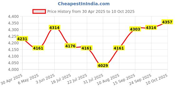amazon.in WiFi Router Cover Faraday Box WiFi Cover E m f Protection E M f Faraday Cage for Router Smart Meter Cover 13.8IN 15.7IN Price History Graph from 30 Apr 2025 to 10 Oct 2025