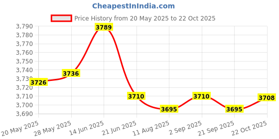 amazon.in WiFi Router Portable Mobile Dongle 150Mbps Adapter for Laptop PC Travel | Computers/Tablets & Networking | Home Networking & Connectivity | Wireless Routers Price History Graph from 20 May 2025 to 22 Oct 2025