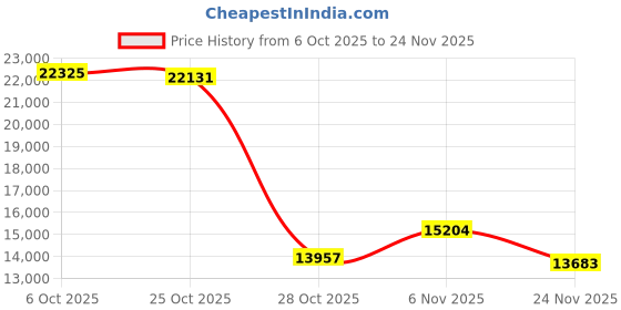 amazon.in WiFi Router-Router,Routers for Wireless Internet,AC2100 Router,Dual-Band Wireless Router,Wireless Router Gaming,MU-MIMO&Beamforming Technology for Large House,APP Control,Strong Signal, One SSID Price History Graph from 6 Oct 2025 to 24 Nov 2025