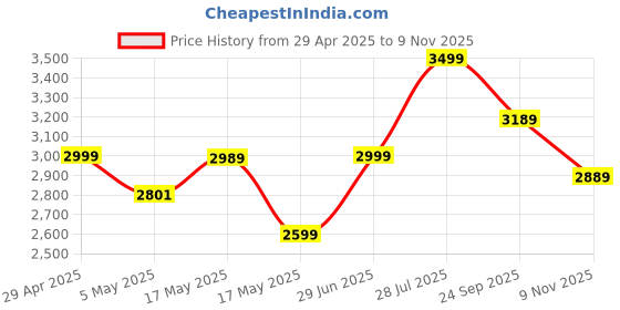 amazon.in WiFi Security Camera, 2-Way Voice Call 10-15m Human Ear Level Pickup, 6MP Motion Detection 110-240V Rotatable IP66 Surveillance Camera for Outdoor (Dual Lens PTZ) Price History Graph from 29 Apr 2025 to 9 Nov 2025