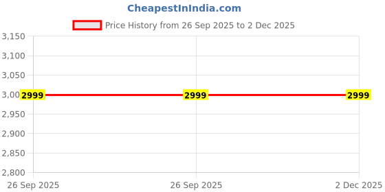 amazon.in WiFi Small Body Camera with Audio & Video Recording – Night Vision & Long Battery Life for Travel and Daily Use Price History Graph from 26 Sep 2025 to 1 Dec 2025