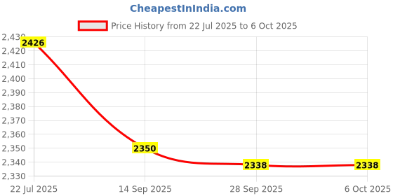 amazon.in Wifi Smart Fan Regulator Switch 120W, Modular Home Automation, Track Power Usage Price History Graph from 22 Jul 2025 to 6 Oct 2025