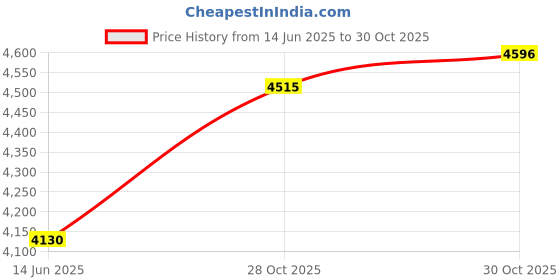 amazon.in WiFi Smart IR Blaster, IR Remote Control Hub for Smart Home Automation, Infrared Universal Remote Control for TV AC AUD STB, Smart Devices Compatible with Alexa & Google Assistant Price History Graph from 14 Jun 2025 to 30 Oct 2025