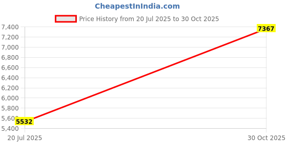 amazon.in WiFi Smart Remote Controller, RF433Mhz WiFi Smart Home Hub Multifunctional 10m/32.8ft Range for TV Price History Graph from 20 Jul 2025 to 30 Oct 2025