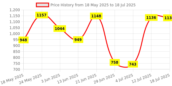 amazon.in WiFi Smart Socket Compatible with Alexa & Compatible with for Home Appliance Au Plug Price History Graph from 18 May 2025 to 18 Jul 2025