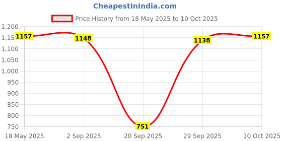 amazon.in WiFi Smart Socket Compatible with Alexa & Google for Home Appliance AU Plug Price History Graph from 18 May 2025 to 10 Oct 2025