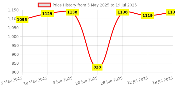 amazon.in WiFi Smart Socket Compatible with Alexa & Google for Home Appliance AU Plug|Home & Garden | Lamps, Lighting & Ceiling Fans |Home & Garden|1 Piece Smart Socket Price History Graph from 5 May 2025 to 12 Jul 2025