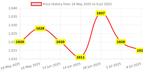 amazon.in WiFi Smart Switch Light Mini 2 Way Module Breaker for Alexa Black 10A Price History Graph from 18 May 2025 to 9 Jul 2025