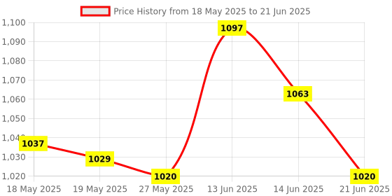 amazon.in WiFi Smart Switch Light Mini 2 Way Module Breaker for Alexa Black 10A Price History Graph from 18 May 2025 to 21 Jun 2025