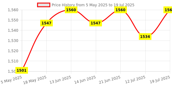 amazon.in WiFi Smart Switch Touch Control EU Plug Golden L1|Home & Garden | Lighting Parts & Accessories|1 Piece of WiFi Smart Switch Price History Graph from 5 May 2025 to 12 Jul 2025