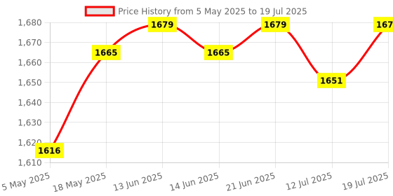 amazon.in WiFi Smart Switch Touch Control EU Plug Golden L2|Home & Garden | Lighting Parts & Accessories|1 Piece of WiFi Smart Switch Price History Graph from 5 May 2025 to 12 Jul 2025