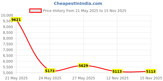 amazon.in WiFi Thermometer Hygrometer: Smart Temperature Humidity Monitor with App Notification Alert, Free Data Storage Export, Accurate with Calibration, Backlight, Air Comfort Indicator, Battery Included Price History Graph from 21 May 2025 to 14 Nov 2025