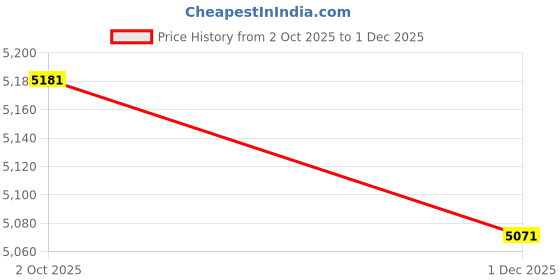 amazon.in WiFi Thermometer Hygrometer with Waterproof Probe: Smart Temperature Humidity Sensor with LCD Backlit Screen & Calibration Function, App & Buzzer Alert, Indoor Temperature Monitor for Home Pet Price History Graph from 2 Oct 2025 to 1 Dec 2025