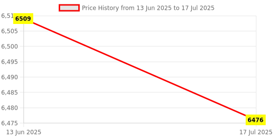 amazon.in WiFi Touch Switch, Low Power Consumption Standby Multiple Protection App Voice Control Intelligent Remote Touch WiFi Smart Switch for Home for Office Price History Graph from 13 Jun 2025 to 17 Jul 2025