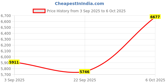 amazon.in WiFi Water Leak Detector for Home with App Notification, 1 Gateway + 1 Sensor, 120dB Water Flood/Drip Alarm for Basement/Kitchen/Bathroom/Toilet/Laundry Room,Under Sink/Drain/Pipe/Faucet Leakage Alert Price History Graph from 3 Sep 2025 to 6 Oct 2025