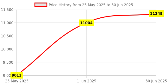 amazon.in WiFi Water Leak Detector for Home with App Notification, 1 Gateway + 6 Sensor, 120dB Water Flood/Drip Alarm for Basement/Kitchen/Bathroom/Toilet/Laundry Room,Under Sink/Drain/Pipe/Faucet Leakage Alert Price History Graph from 25 May 2025 to 30 Jun 2025