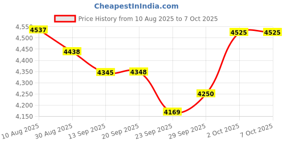 amazon.in WiFi Water Leak Sensor, Water Alarm Leak Detector, Wireless Tank Level Monitor < 100 Decibels Sound Light Alarm, App Alert & Monitor - Water Level Sensor, Water Detector Alarm for Basement (3Pcs) Price History Graph from 10 Aug 2025 to 2 Oct 2025