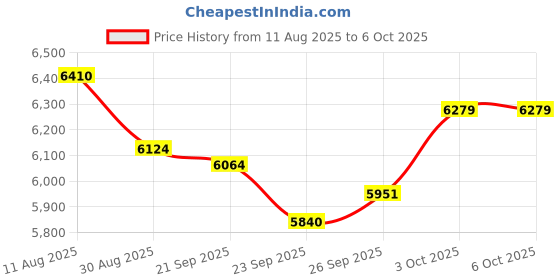 amazon.in WiFi Water Leak Sensor，80dBwater Sensor Alarm，Sump Pump Alarm，TUYA APP Free Remote Monitoring for Water Leakage,SMS and Phone Notification Can Be Enabled Price History Graph from 11 Aug 2025 to 6 Oct 2025