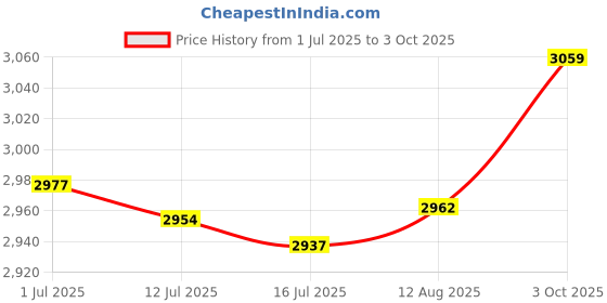 amazon.in WiFi Wirel 300M WiFi WiFi Ext for Home Office UK Plug POPQ Price History Graph from 1 Jul 2025 to 3 Oct 2025