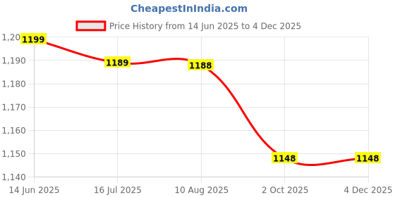amazon.in WiFi Wireless CCTV Camera 1080p Full hd Bulb Shape PTZ V380 Pro LED Lights & Auto Tracking CCTV Security Camera Price History Graph from 14 Jun 2025 to 3 Dec 2025