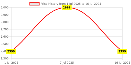 amazon.in WiFiRouge ESP8266MOD 0.96 OLED Development Board WiFi Deauth Test Price History Graph from 1 Jul 2025 to 16 Jul 2025