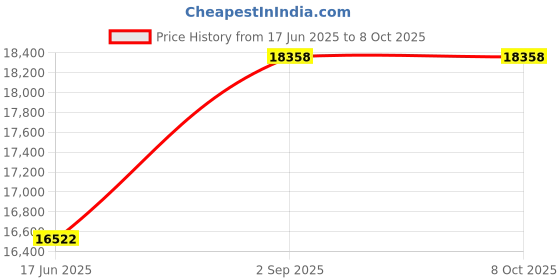 amazon.in Wiflyer AX3600 WiFi 6 Dual Band Gigabit Wireless High Speed Router, 802.11ax Internet Router, Strong Signal and Wide Coverage, S600 wiflyer Price History Graph from 17 Jun 2025 to 7 Oct 2025