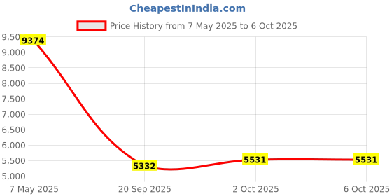 amazon.in Wiftrebbian Wireless Carplay Adapter for Apple, Mini Carplay Wireless Adapter Fast Stable Converts Wired to Wireless Car Play Adapter No Latency Bluetooth CarPlay Adapter for iPhone 6+ from 2016 Cars Price History Graph from 7 May 2025 to 6 Oct 2025