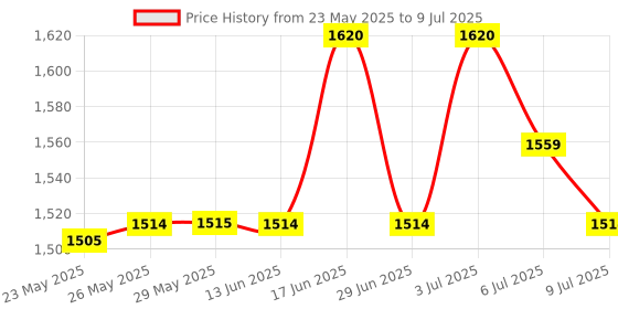 amazon.in madison headwear Wig Grip Band - Adjustable To Custom Fit Your Head - Ultimate Comfort - Non Slip Breathable Lightweight Material For All Day Wear! Keep Wig Comfortably Secured In Place - By Madison madison headwear Price History Graph from 23 May 2025 to 9 Jul 2025