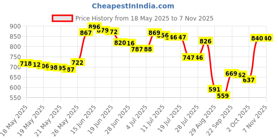amazon.in bamutu Wig Grip Headband for Women Adjustable Velvet Wig Grip Bands Non Slip Extra Hold Wig Head Hair Band to Keep Wig Secured(Black) bamutu Price History Graph from 18 May 2025 to 2 Nov 2025