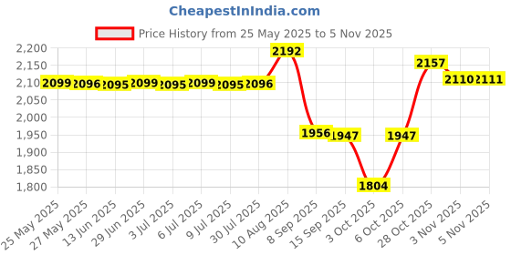amazon.in dreamlover Wig Grip, Wig Grip Bands for Keeping Wigs in Place, Wig Grip Headband, Tan, 2 Pack dreamlover Price History Graph from 25 May 2025 to 28 Oct 2025