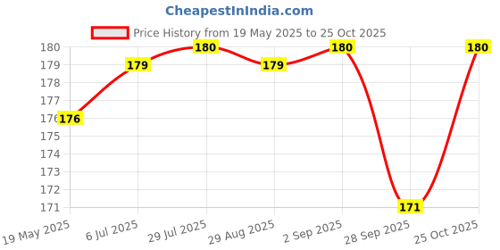 amazon.in WiggleBoo Bird Food for Cockatiels - 450gm | Natural & Healthy Premium Mix Seeds, Canary Seed, Sunflower Seed | Daily Birds Food Seeds Price History Graph from 19 May 2025 to 25 Oct 2025