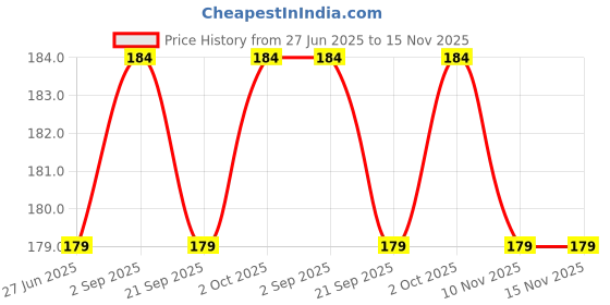 amazon.in WiggleBoo Chicken & Pumpkin Hamster Treat | Protein Rich | Natural Detoxifier | for All Hamster Breed | Crunchy Food Snack (30g) Price History Graph from 27 Jun 2025 to 15 Nov 2025
