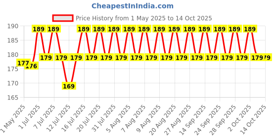 amazon.in WiggleBoo Rabbit Pellet Food Rich in Vitamins D, Minerals,Calcium & Healthy Food for All Kinds of Rabbit Every Bite Have Nutrition (450gm) Price History Graph from 1 May 2025 to 14 Oct 2025