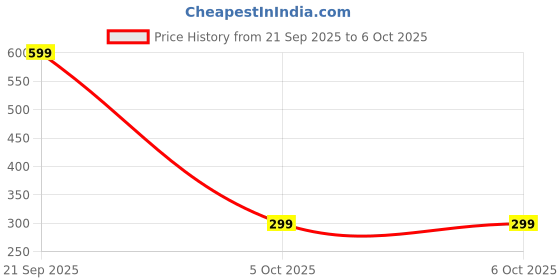 amazon.in WIGNET 8 inch Screen Magnifier,3D Thin Mobile Phone Amplifier for Watching Movie Videos Foldable Screen,3X Magnification for All Smartphones(Multicolor) Price History Graph from 21 Sep 2025 to 6 Oct 2025