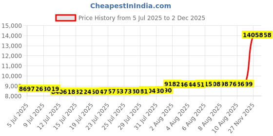 amazon.in wigwam Cool Lite Hiker Quarter, 3-Pack wigwam Price History Graph from 5 Jul 2025 to 1 Dec 2025