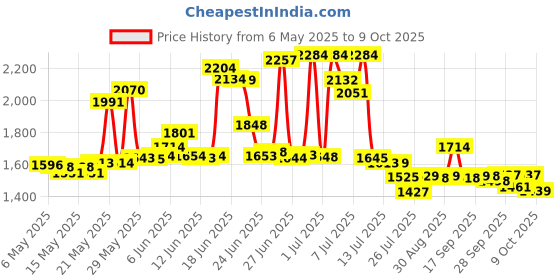 amazon.in Wiha Magnetizer or Demagnetizer, Black, Flat Head, 2x2x1, 0.3 lb, 1 Each Price History Graph from 6 May 2025 to 9 Oct 2025