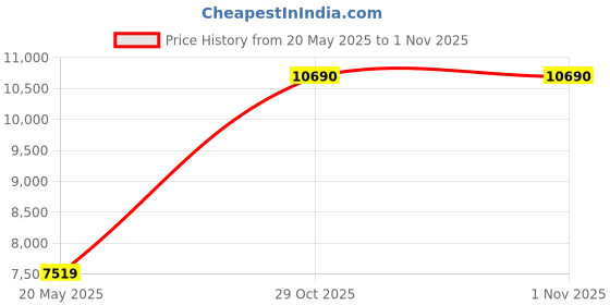 amazon.in WIHOLL Two Piece Outfits for Women Lounge Sets Button Down Sweatshirt Sweatpants Sweatsuits Set with Pockets, Long Sleeve - 1 Khaki, Small Price History Graph from 20 May 2025 to 31 Oct 2025
