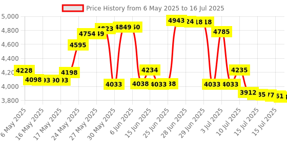 amazon.in Wii Controller 2 Pack, Wii Remote Controller with Silicone Case and Wrist Strap Compatible for Wii/Wii U Console - Green and Pink Price History Graph from 6 May 2025 to 16 Jul 2025