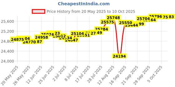 amazon.in Wii Fit Plus Balance Board (Board Only) Price History Graph from 20 May 2025 to 10 Oct 2025
