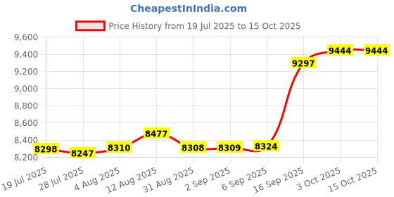 amazon.in Wii Green Light Blade with Shield Price History Graph from 19 Jul 2025 to 14 Oct 2025