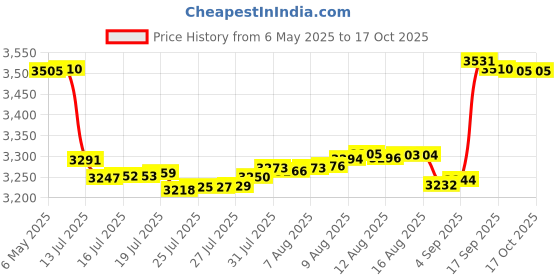 amazon.in Wii Sensor Bar Extension Cable, 50 ft Price History Graph from 6 May 2025 to 16 Oct 2025