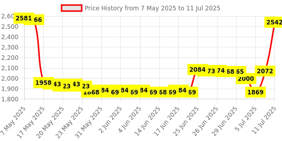 amazon.in Wii Sensor Bar Original Wii Sensor,IR Signal Ray Sensor Bar Wired Receiver with a Stand,for Nintendo WII/WIIU Price History Graph from 7 May 2025 to 11 Jul 2025