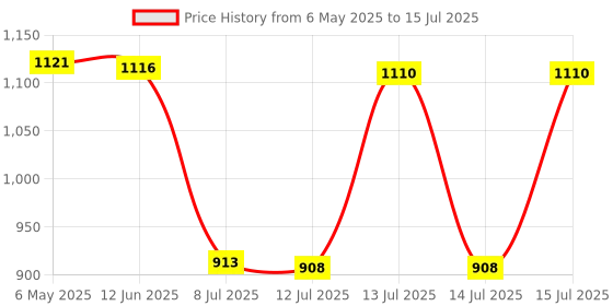 amazon.in Wii Sensor Bar Sensor Bar, Game Sensor Bar with a Stand Wired Sensor Bar, Wired Receiver IR Signal Ray Sensor Bar for WII U for Nintendo WII Wii Consol Price History Graph from 6 May 2025 to 15 Jul 2025