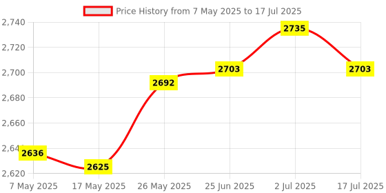 amazon.in Wii Sensor Bar, Wired Infrared Ray Sensor Bar Compatible with Wii and Wii U Console Wii Motion Sensor Bar, Includes Clear Stand, White Price History Graph from 7 May 2025 to 17 Jul 2025