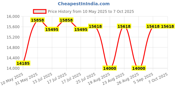 amazon.in wiithink CD Player Boombox with Bluetooth,FM Radio,Remote Control,USB Input and 3.5mm AUX Headphone Jack,CD-R/CD-RW/MP3/WMA Playback wiithink Price History Graph from 10 May 2025 to 7 Oct 2025