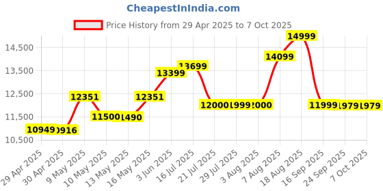 amazon.in wiithink Portable Cassette Player Recorder, with Bluetooth, AM/FM/SW Radio,USB/SD Player, 10W Speaker, Record to Cassette/USB/SD,Headphone Jack,AC/DC Supply wiithink Price History Graph from 29 Apr 2025 to 7 Oct 2025