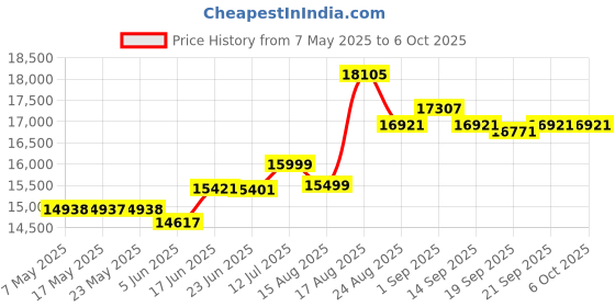 amazon.in wiithink Portable CD Player Boombox with Bluetooth, FM Radio, Remote Control, USB Input and 3.5mm AUX Headphone Jack, CD-R/CD-RW/MP3/WMA Playback, AC/Battery Powered (WTB-791) wiithink Price History Graph from 7 May 2025 to 6 Oct 2025