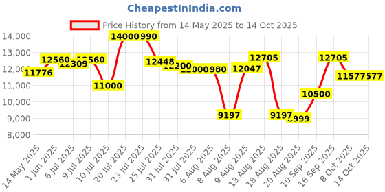 amazon.in wiithink Portable CD Player Boombox with Bluetooth,FM Radio,USB MP3 Playback,AUX-in,Headphone Jack,CD-R/RW and MP3 CDs Compatible,CD Players for Home or Outdoor(Teal-Limited Edition) wiithink Price History Graph from 14 May 2025 to 14 Oct 2025