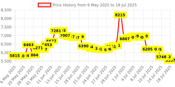 amazon.in wiiyii Car HUD C5, Head-Up Display, OBDII & GPS Scanner, Vehicle Speed, Fuel Consumption, Clear Fault Code, Compatible with All Cars wiiyii Price History Graph from 6 May 2025 to 16 Jul 2025